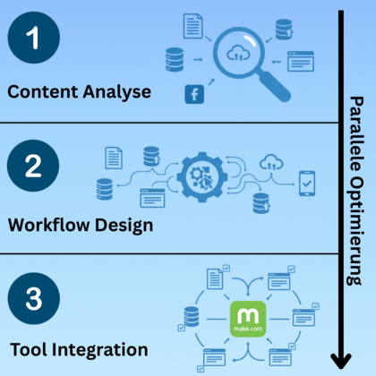 NCA Social Publisher Automatisierungsprozess